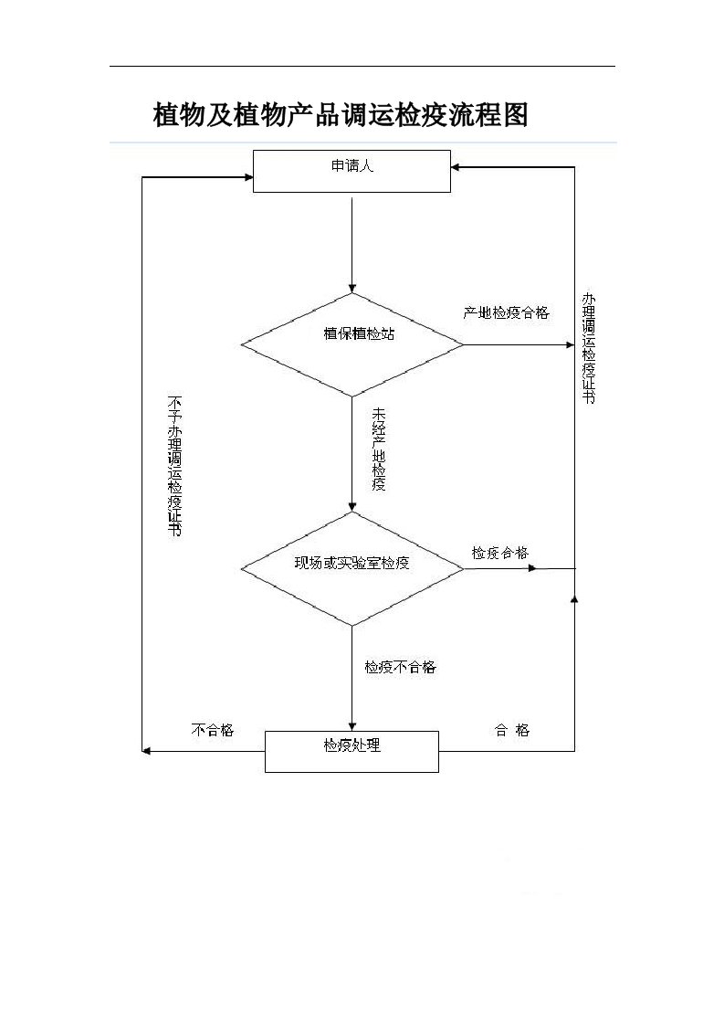 植物、植物产品调运检疫流程图