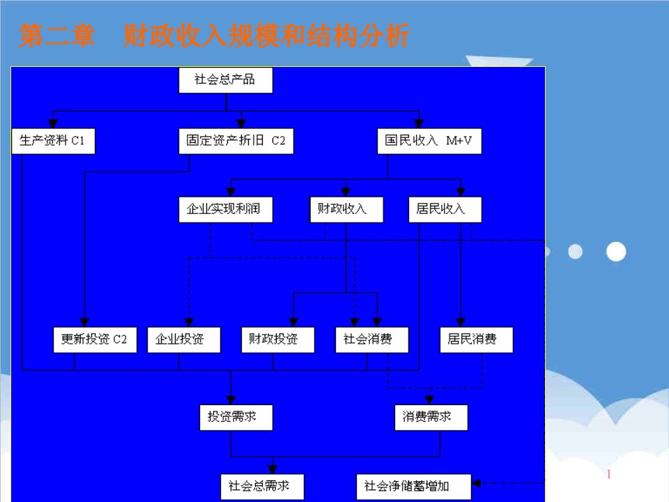 第二章财政收入