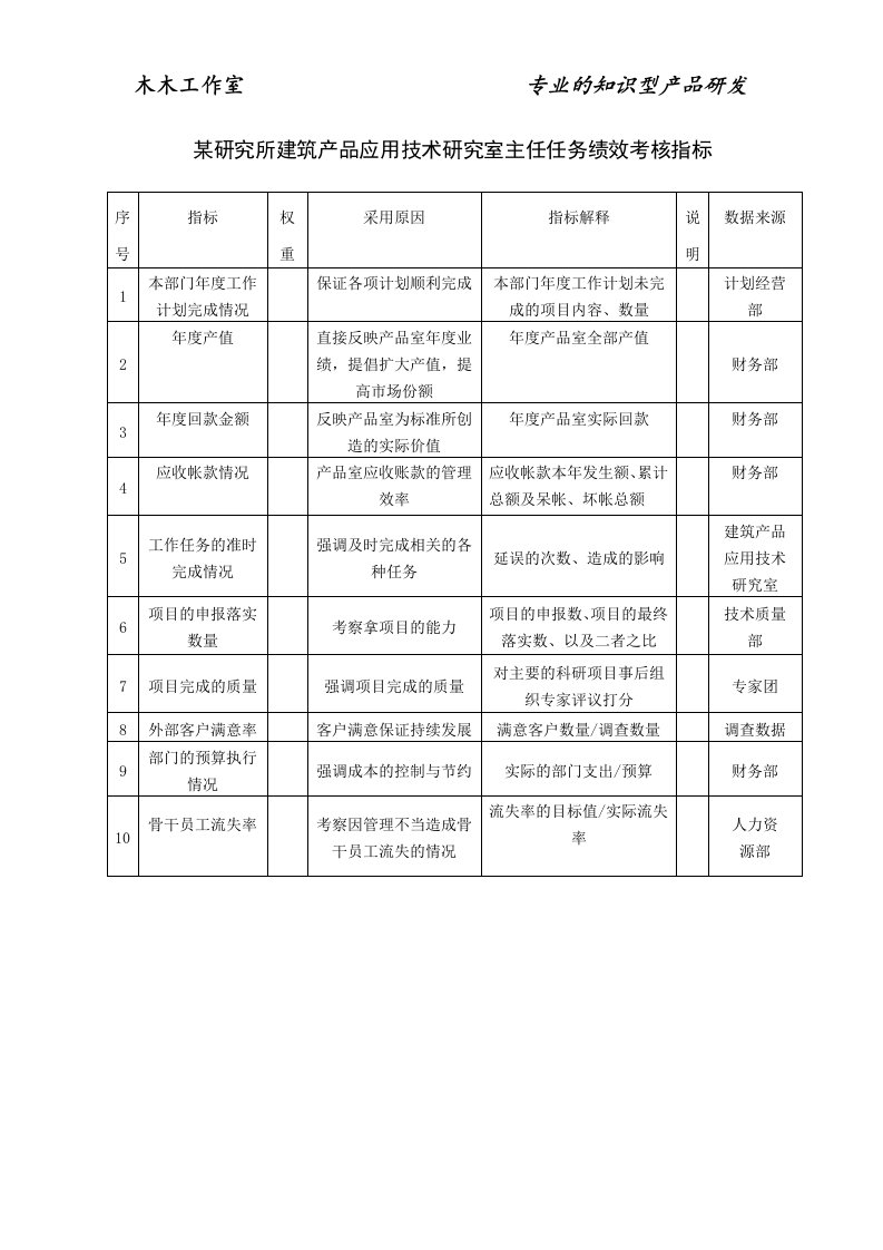 某研究所建筑产品应用技术研究室主任任务绩效考核指标