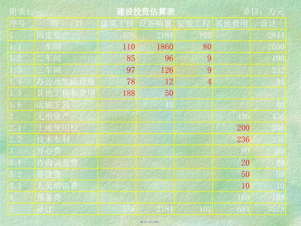 投资项目的财务分析报表64页PPT