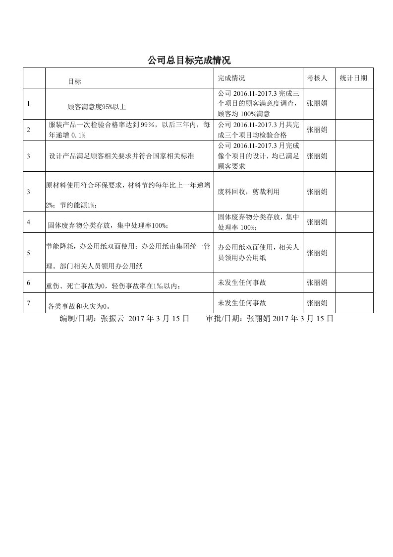 新版三体系目标指标完成情况