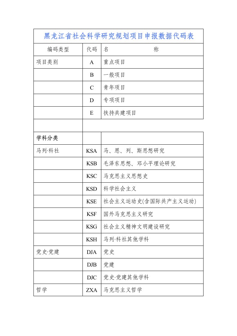 项目管理-黑龙江省社会科学研究规划项目申报数据代码表