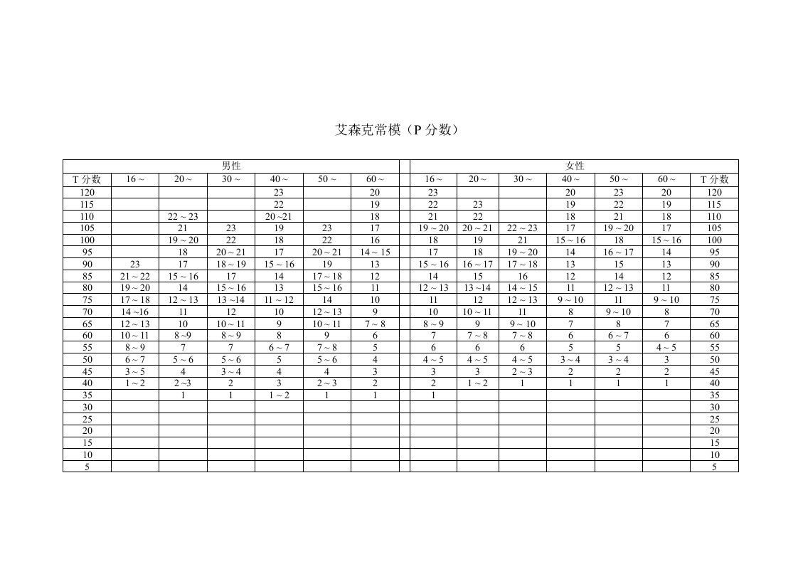 【管理精品】艾森克常模