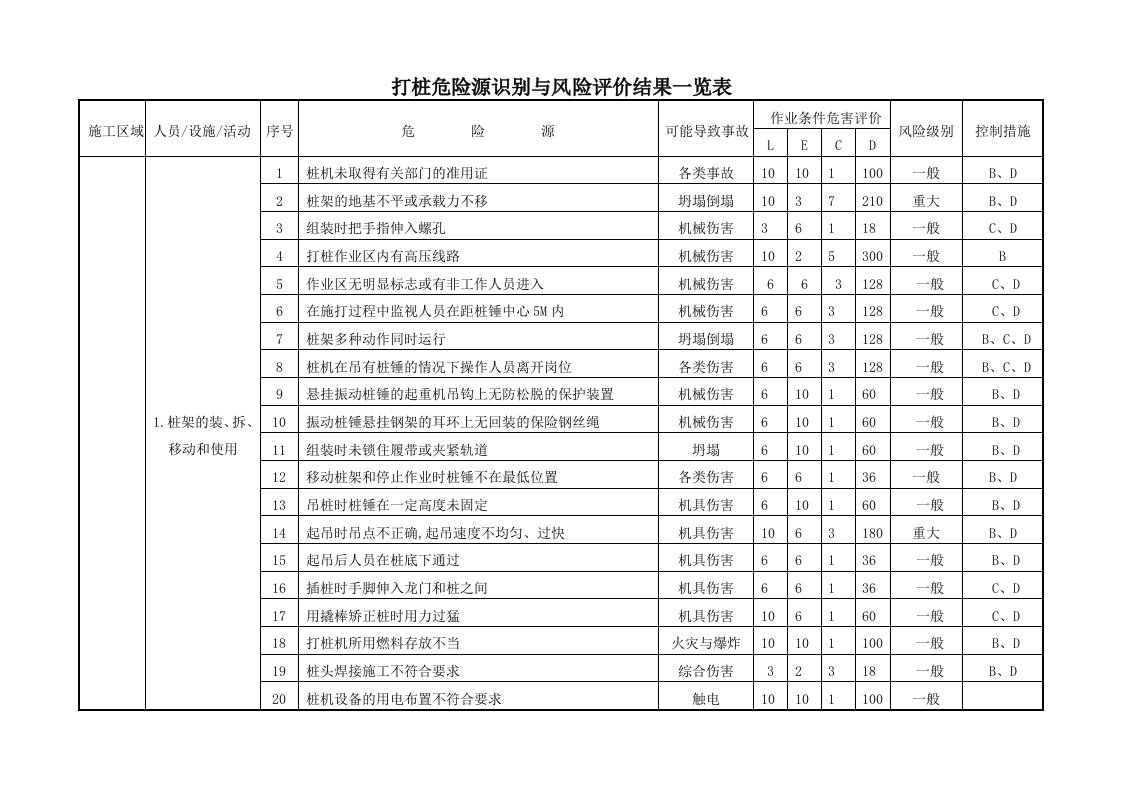 打桩危险源识别与风险评价结果一览表