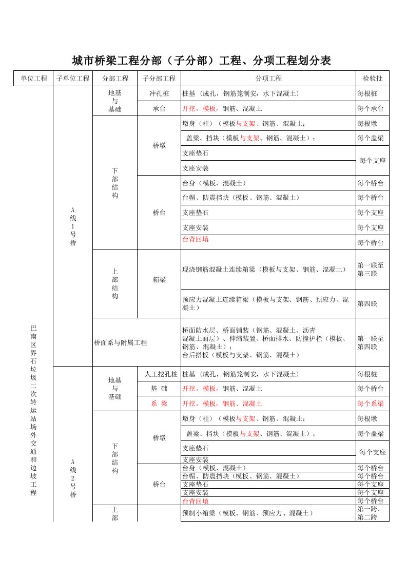 城市桥梁工程分部(子分部)工程、分项工程划分表