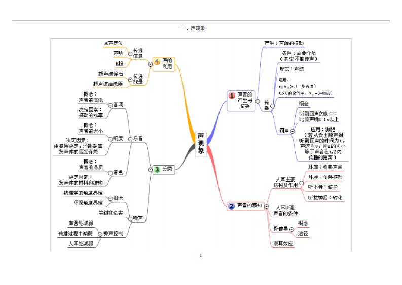 初中物理总复习人教版八年级上册知识点思维导图