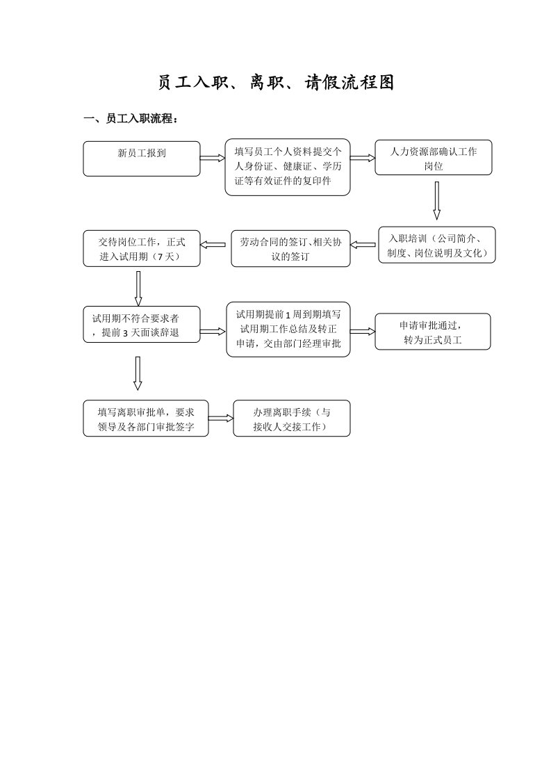 员工入职、离职、请假流程图新