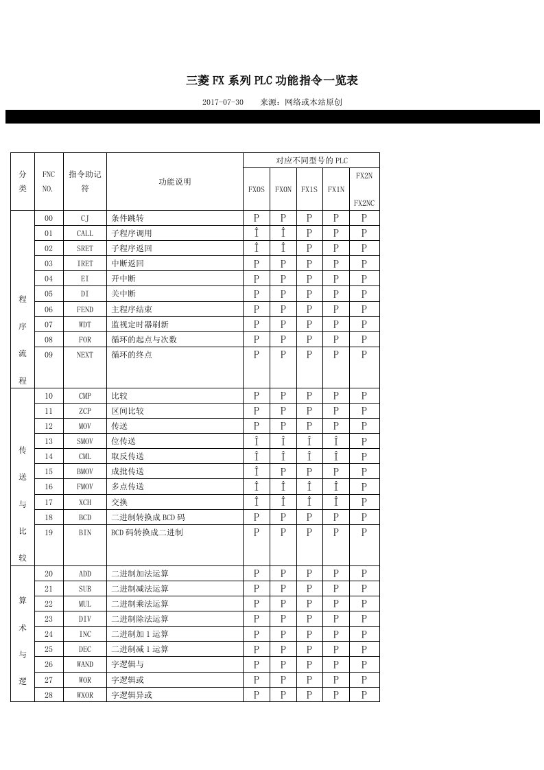 三菱PLC指令