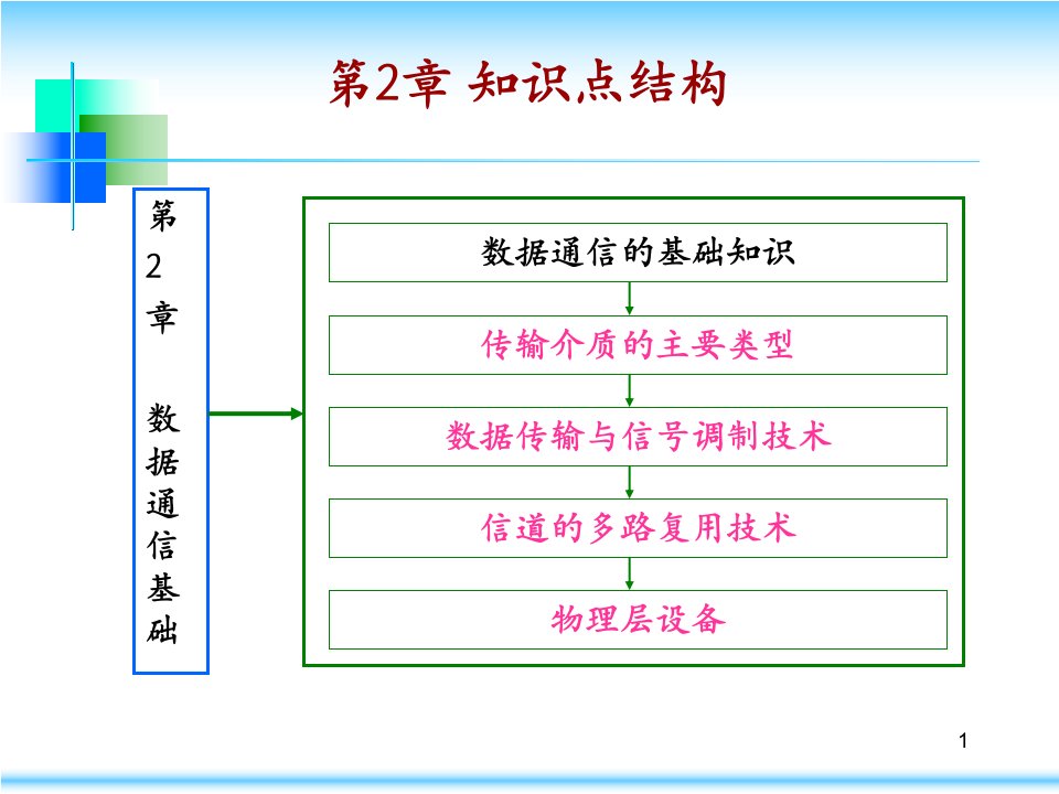 计算机网络数据通信基础资料ppt课件