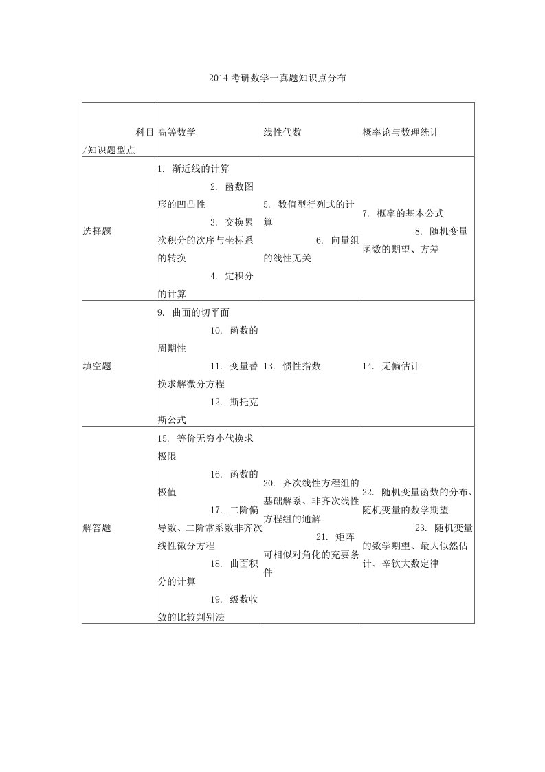 考研数学一真题知识点分布