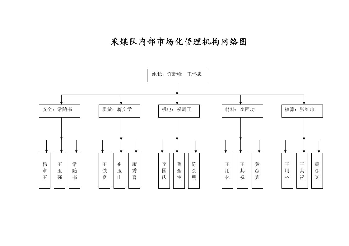 内部管理-采煤队内部市场化管理机构网络图