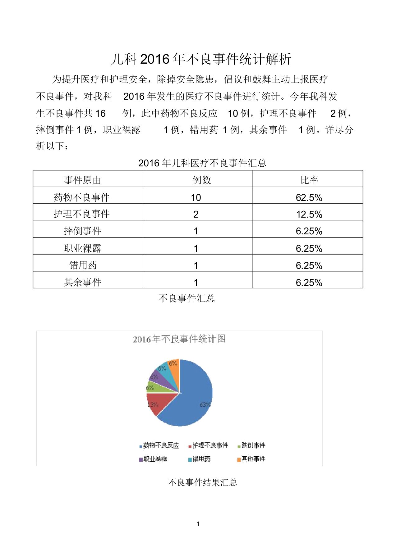 儿科2016年不良事件年总结分析doc