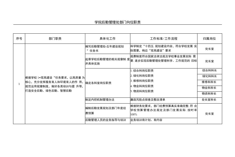 学院后勤管理处部门岗位职责