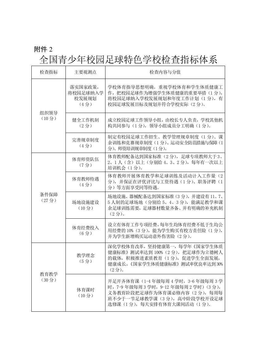 全国青少年校园足球特色学校检查指标体系