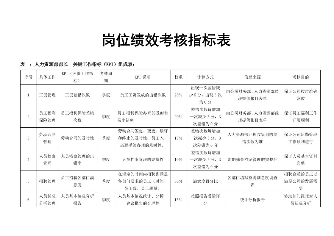 岗位绩效考核指标表