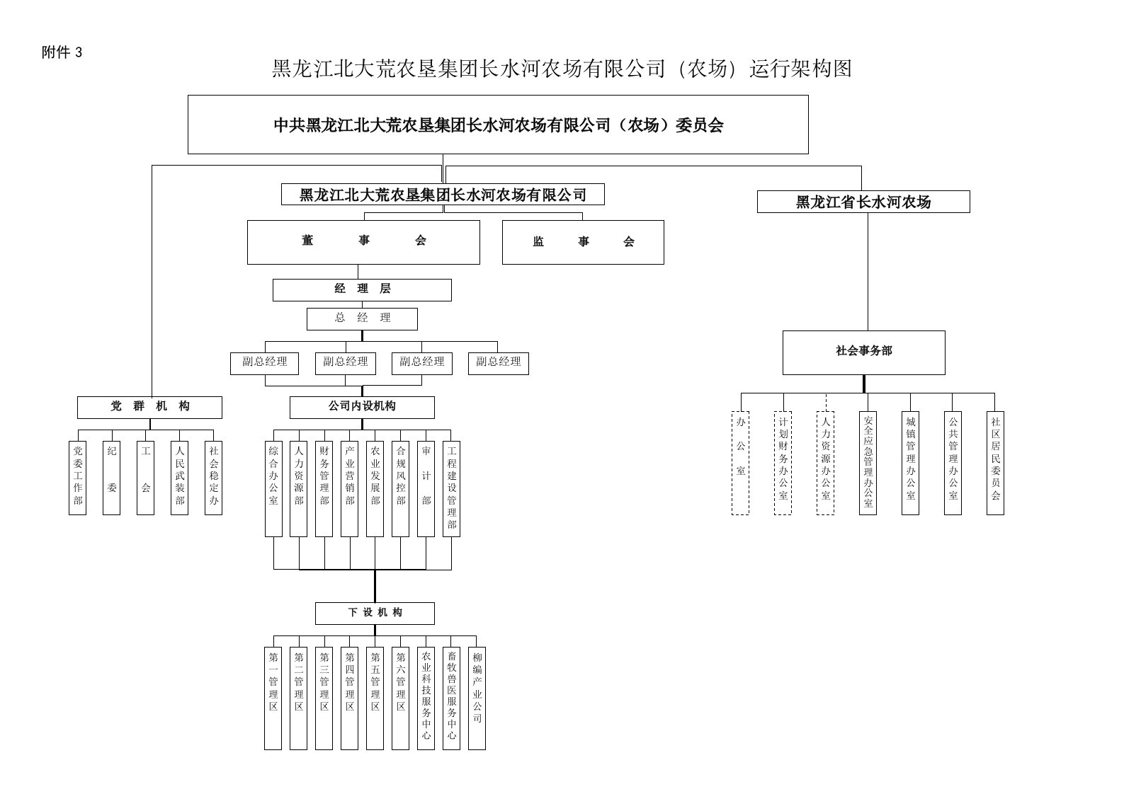 黑龙江北大荒农垦集团长水河农场有限公司农场运行架构图