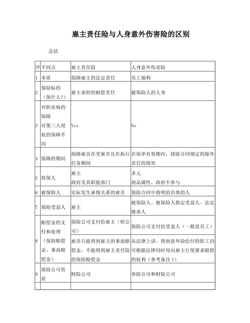 雇主责任险与人身意外伤害险的区别