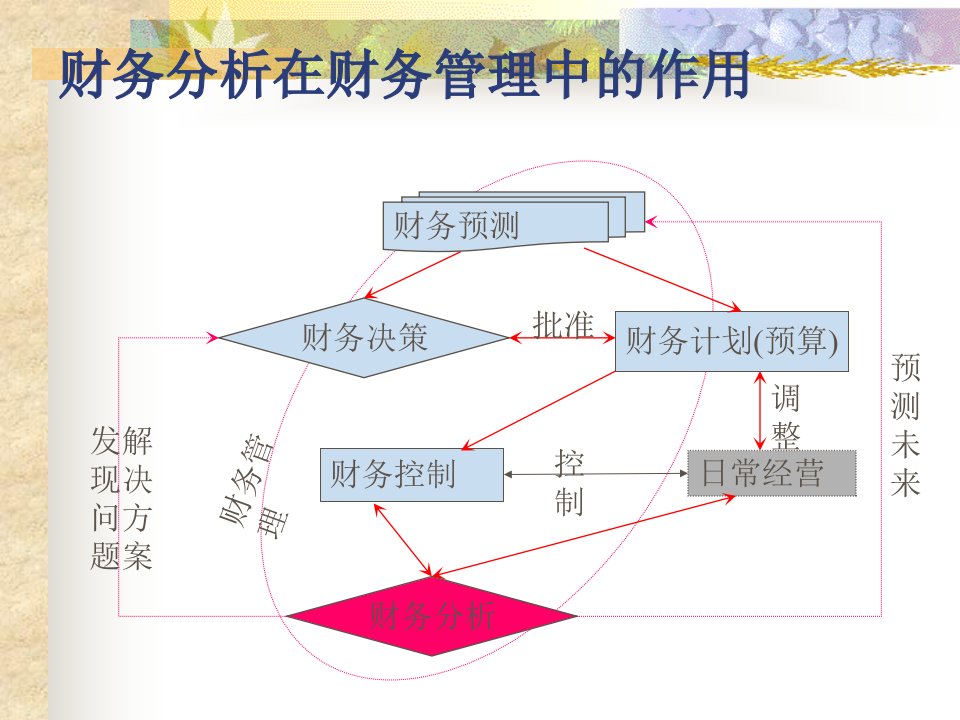 财务报表剖析