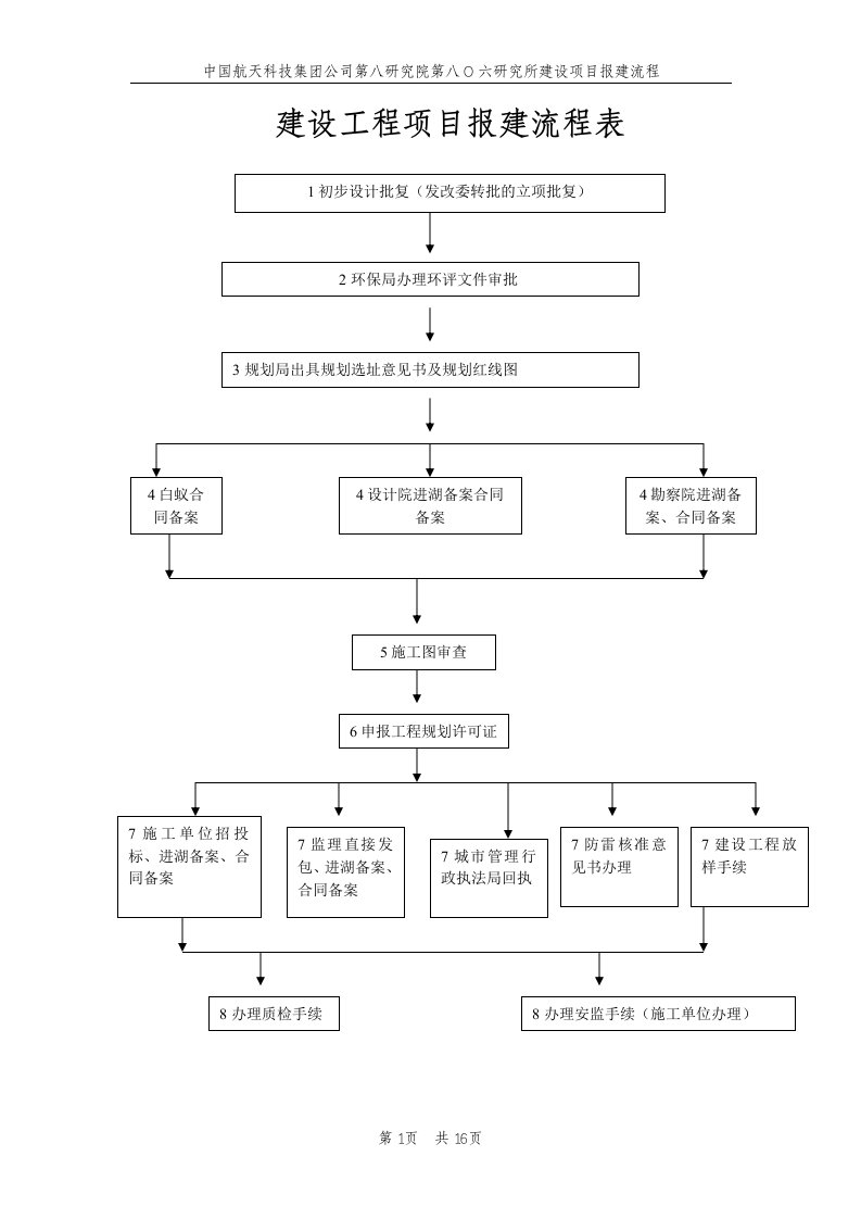 土建项目报建流程图