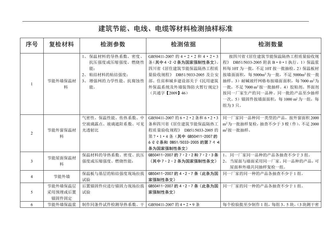 建筑节能、电线、电缆等材料检测抽样标准.doc