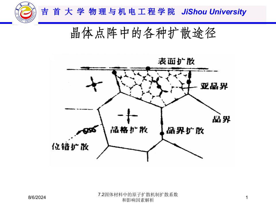 7.2固体材料中的原子扩散机制扩散系数和影响因素解析讲义