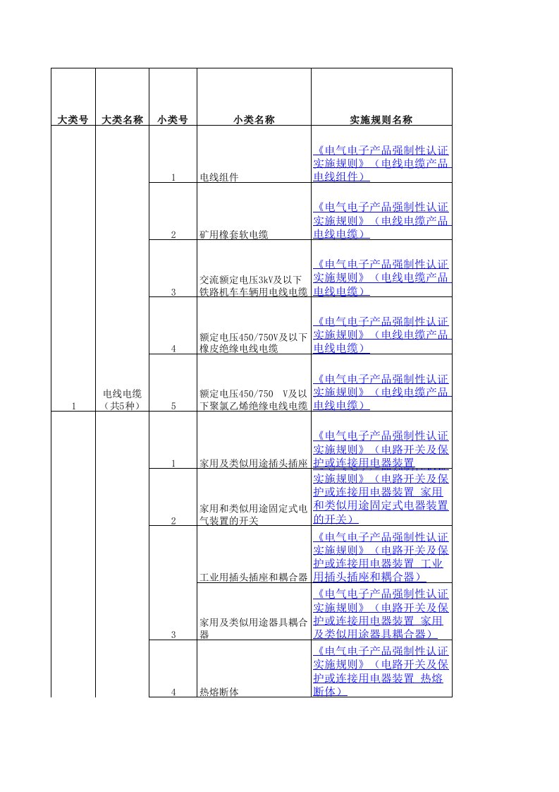 产品管理-3C强制性产品认证目录