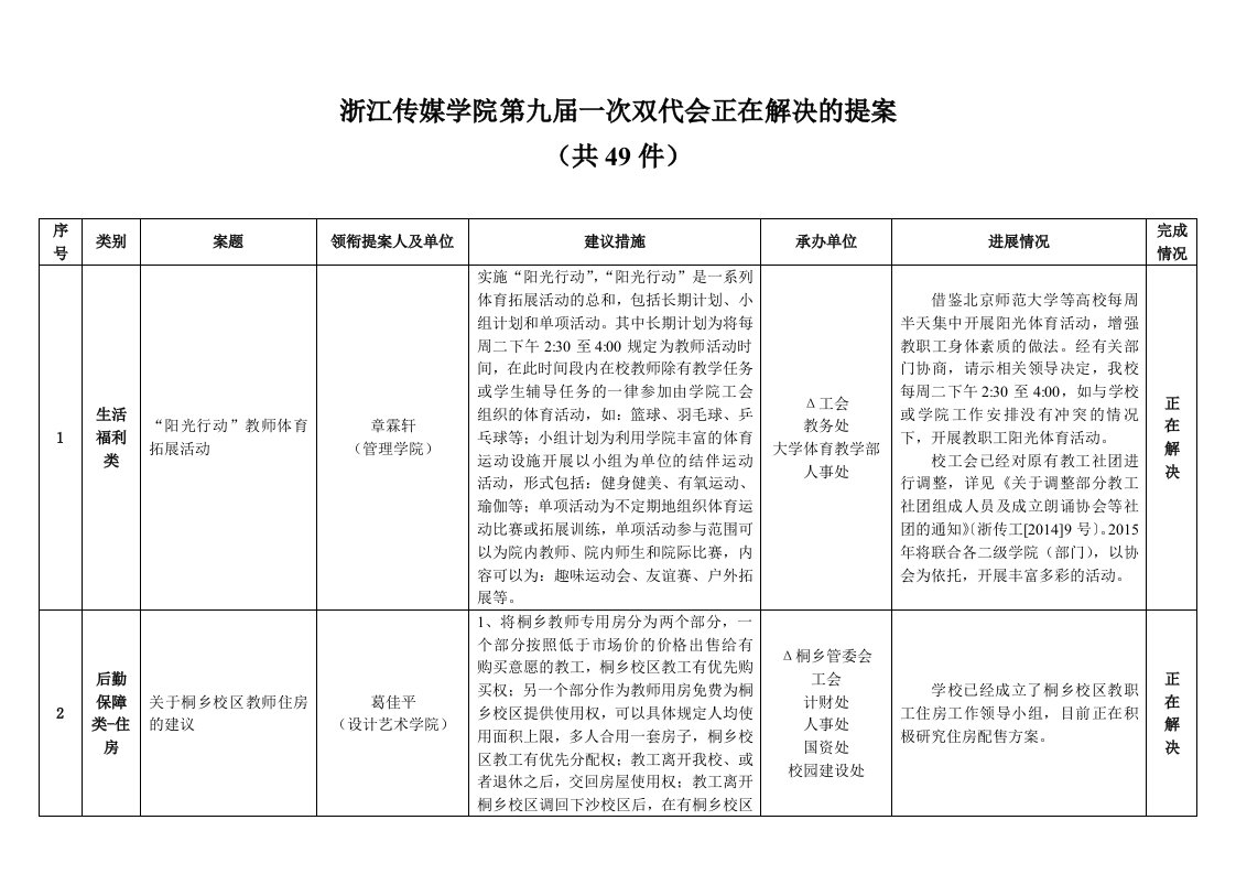 浙江传媒学院第九届一次双代会正在解决的提案