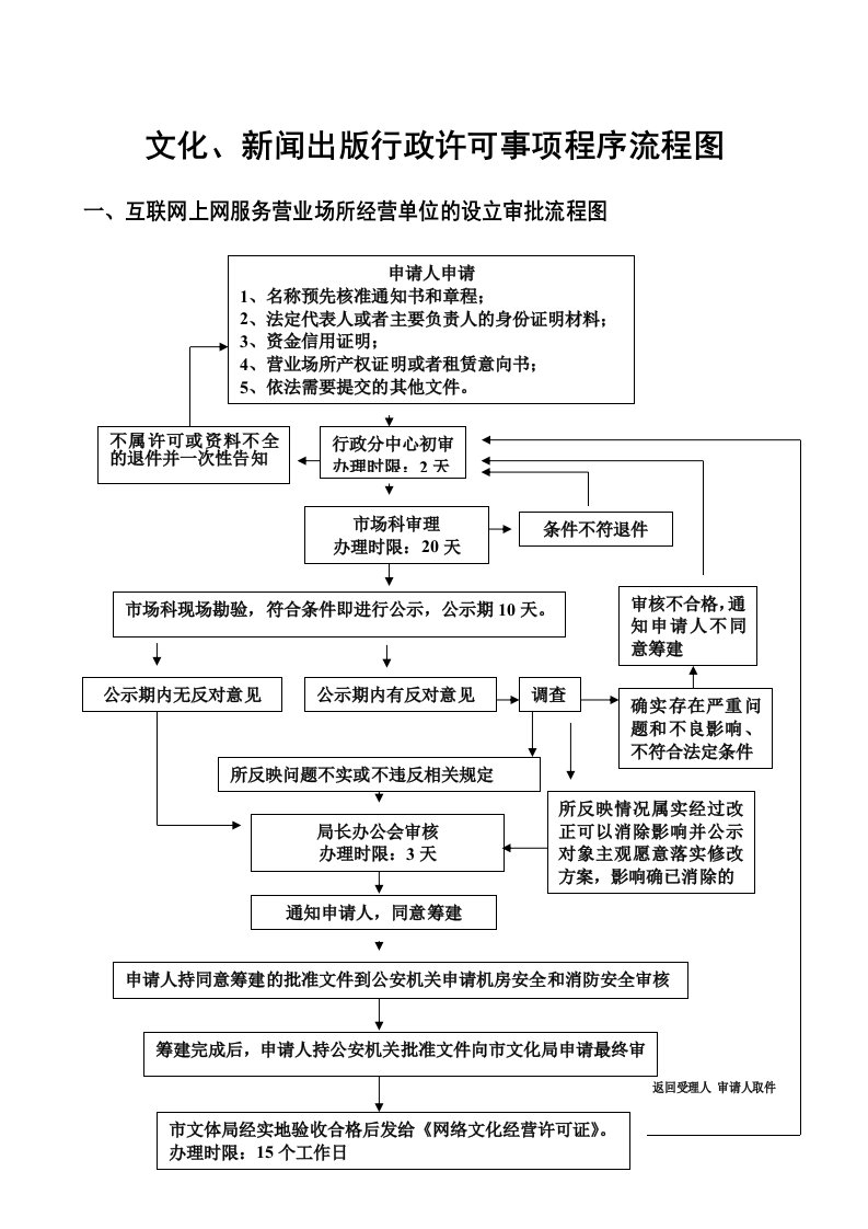 新闻出版行政许可事项程序流程图