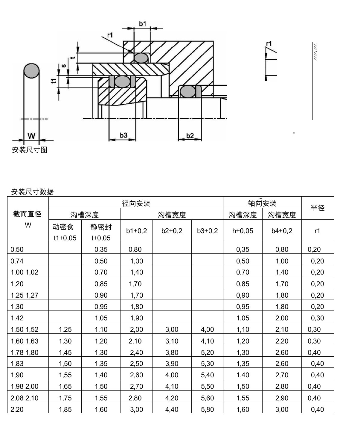 O型圈和密封槽的标准