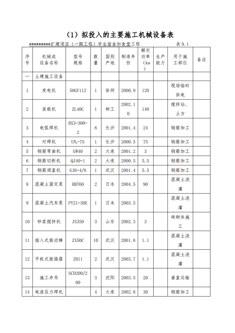 建筑工程常用施工机械设备表