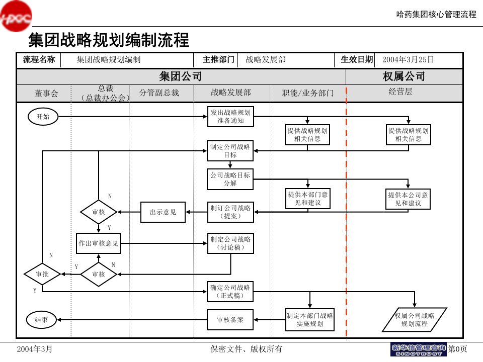 哈药集团核心管理流程