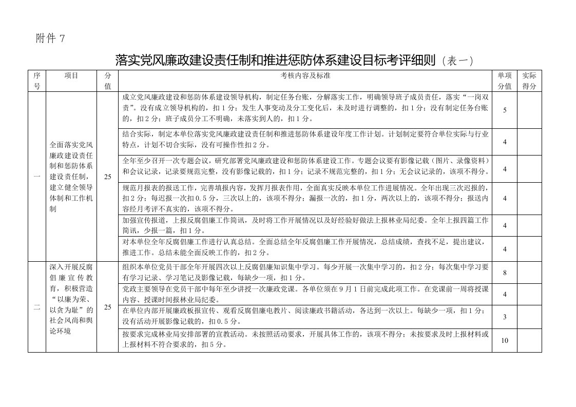 党建管理系统考评办法-附件7-落实党风廉政建设责任制和推进惩防体系建设目标考评细则