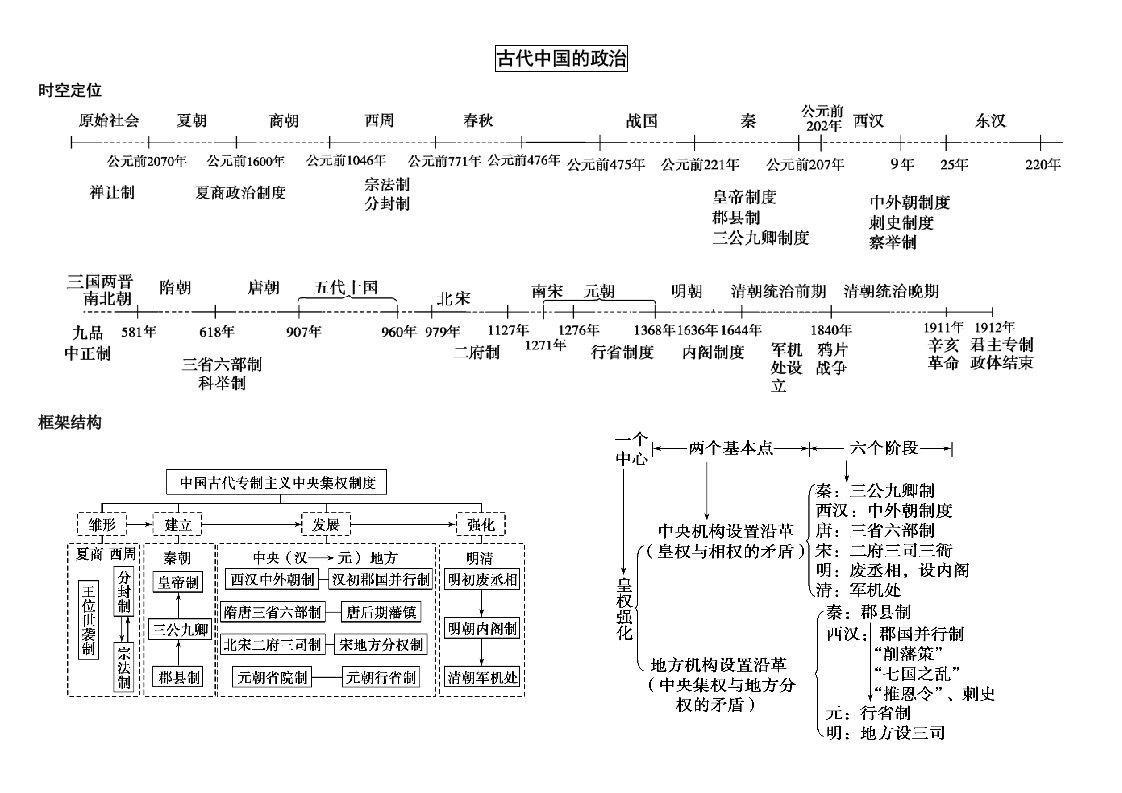 高中历史必修一思维导图