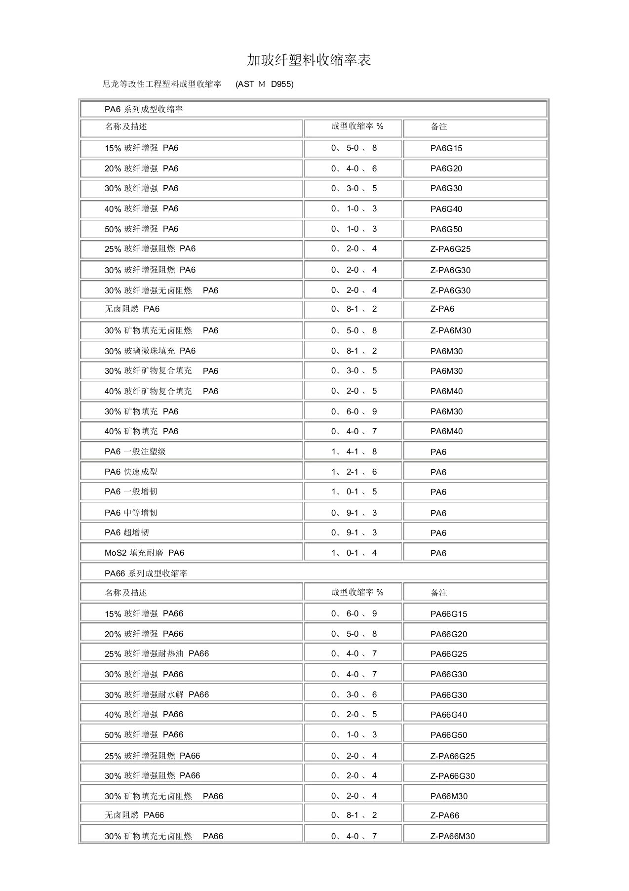 加玻纤塑料收缩率表