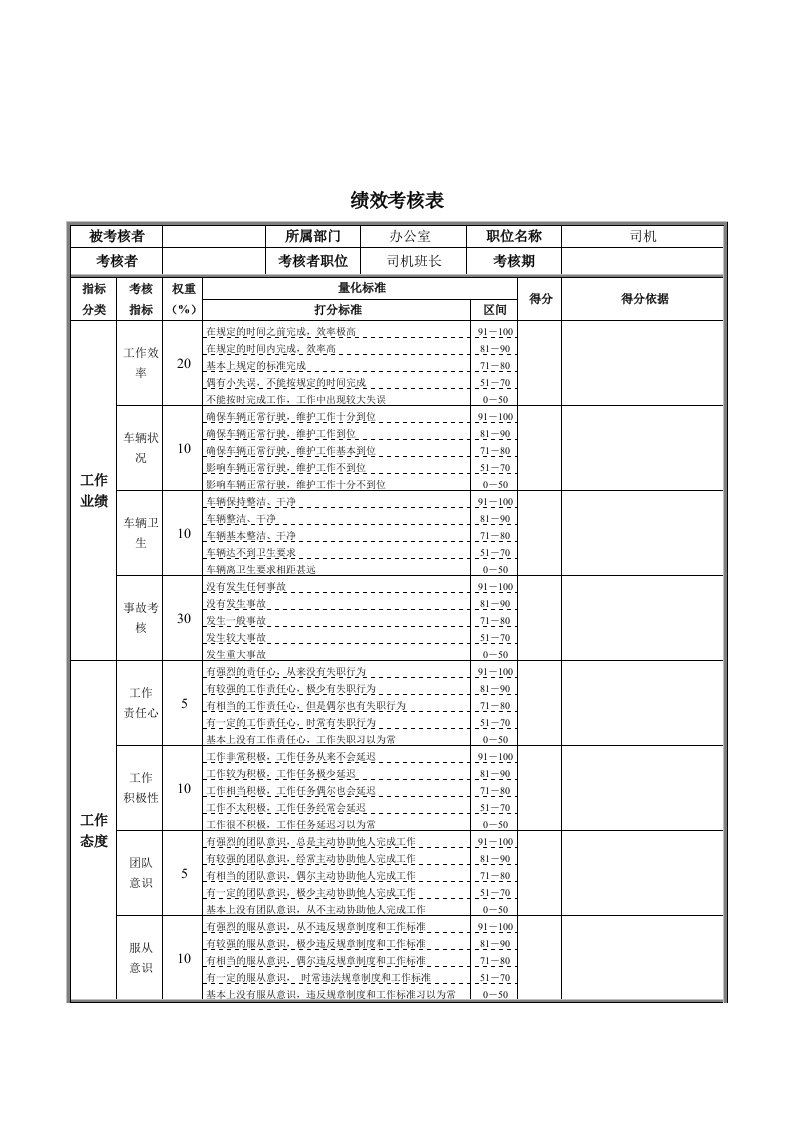 绩效管理表格-新华信德龙钢铁司机绩效考核表