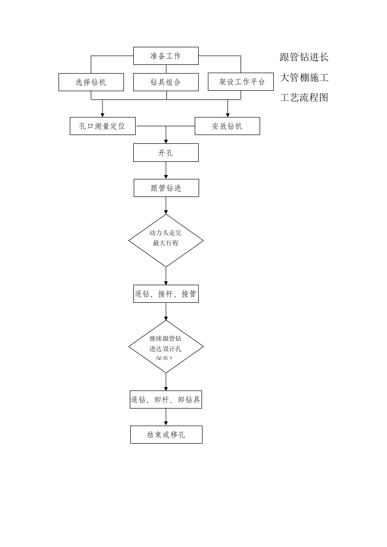 建筑资料-跟管钻进长大管棚施工工艺流程