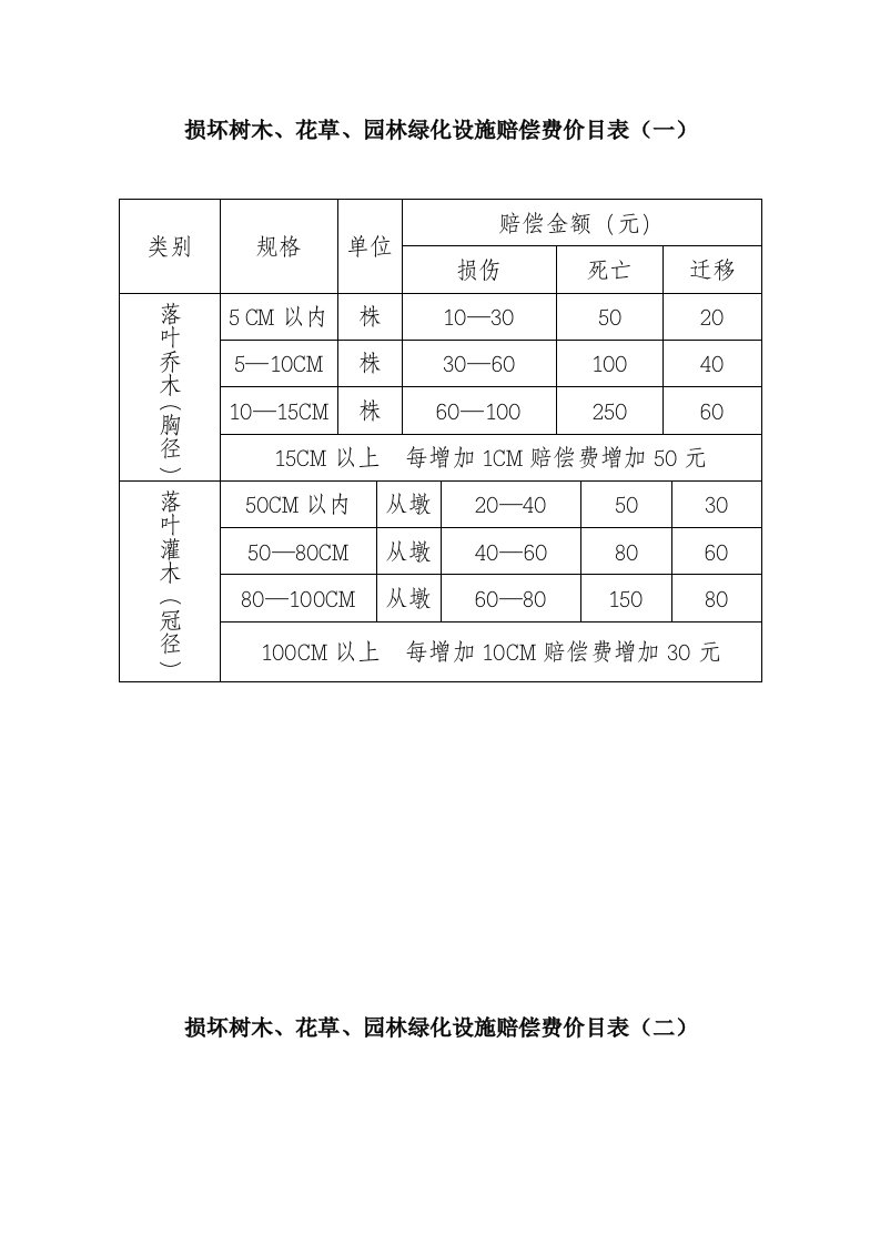 损坏树木花草园林绿化设施赔偿费价目表（一）