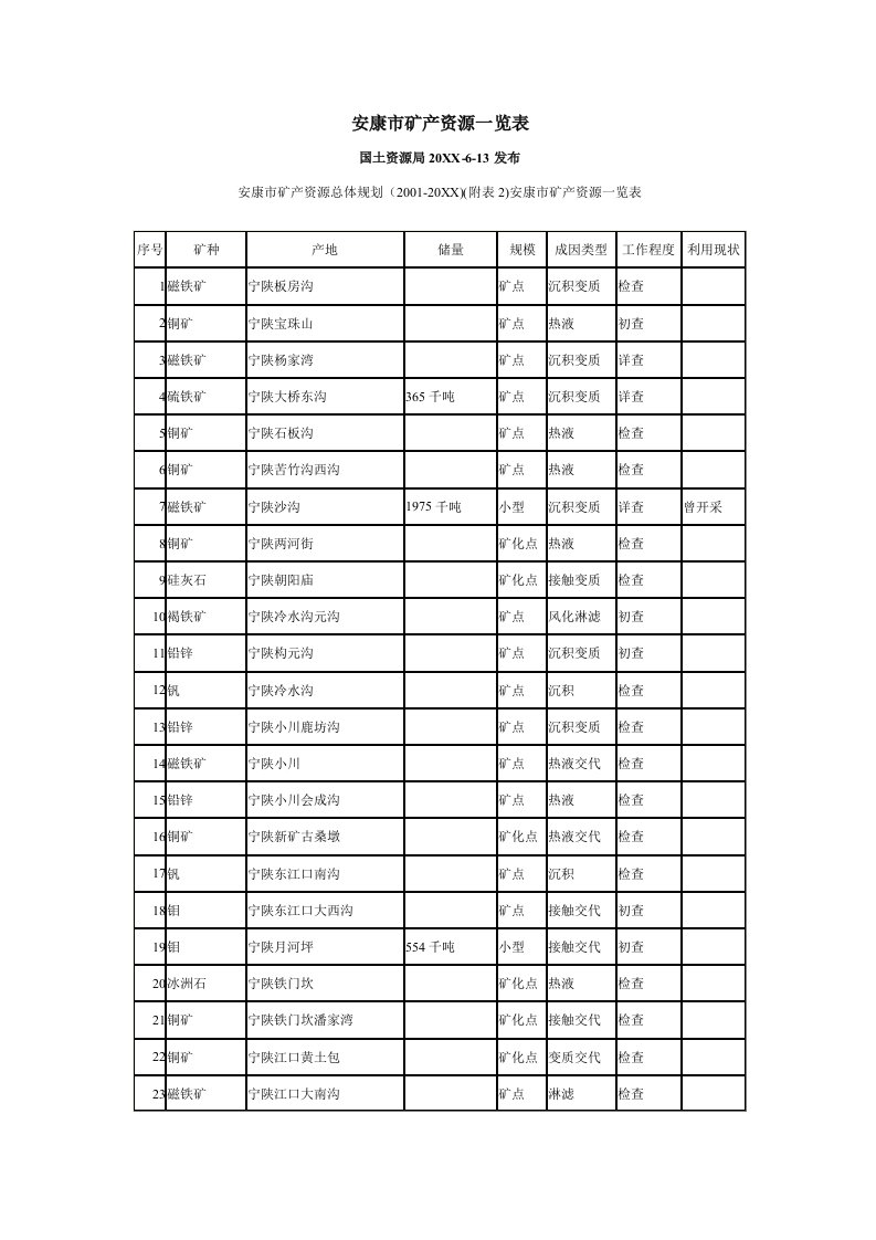 冶金行业-安康市矿产资源一览表