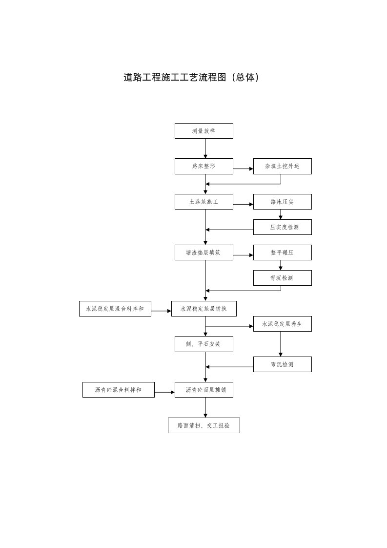 市政工程施工工艺流程图新版
