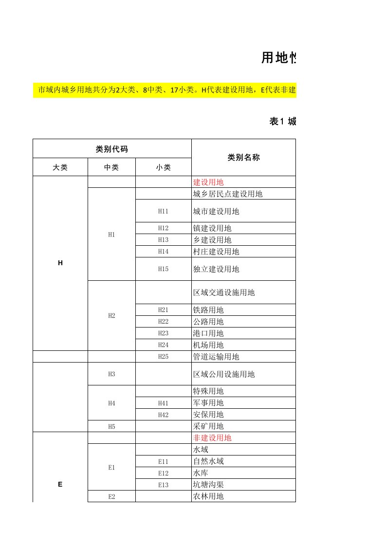 用地性质分类及代码