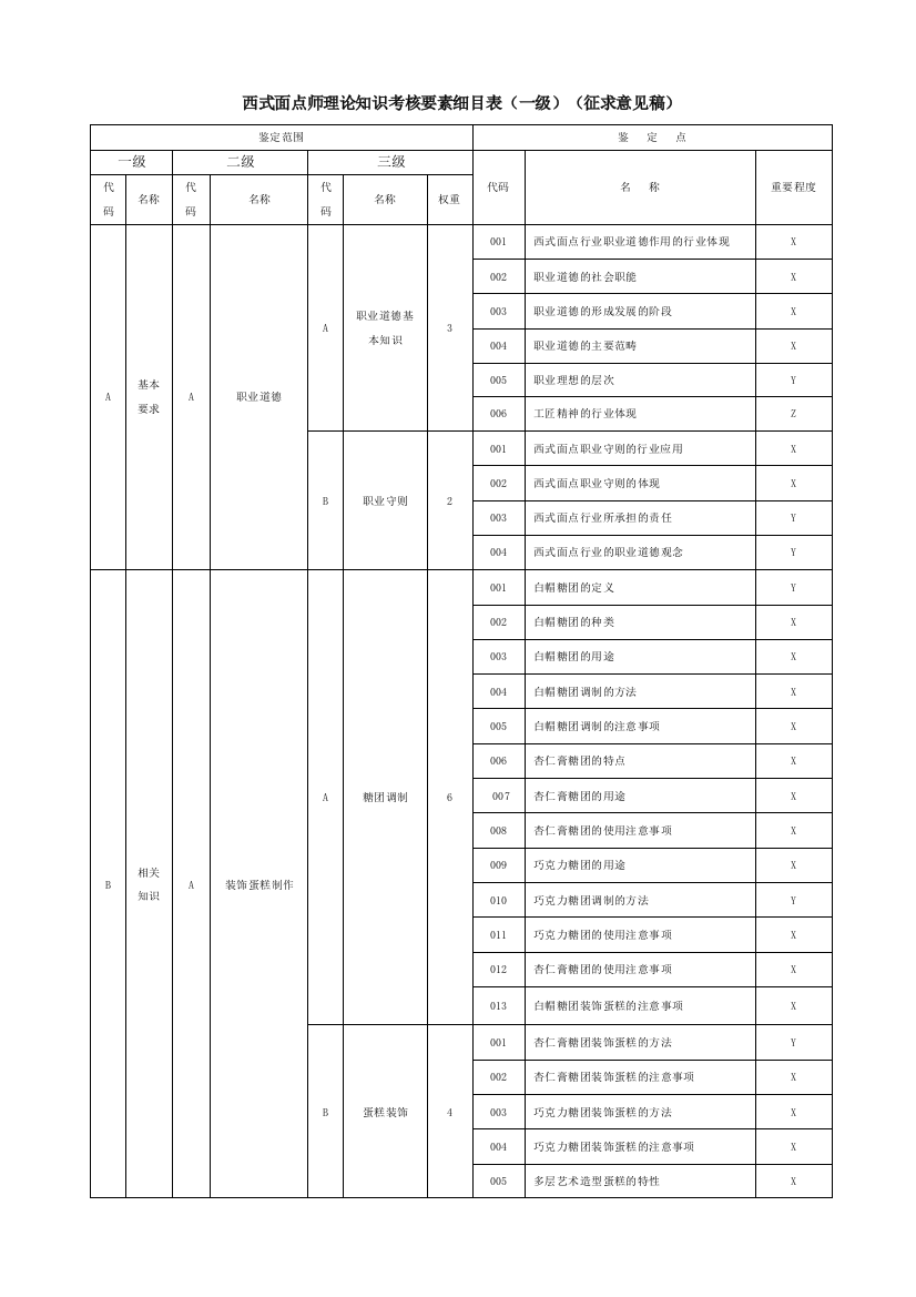 职业技能大赛西式面点师理论知识考核要素细目表征求意见稿