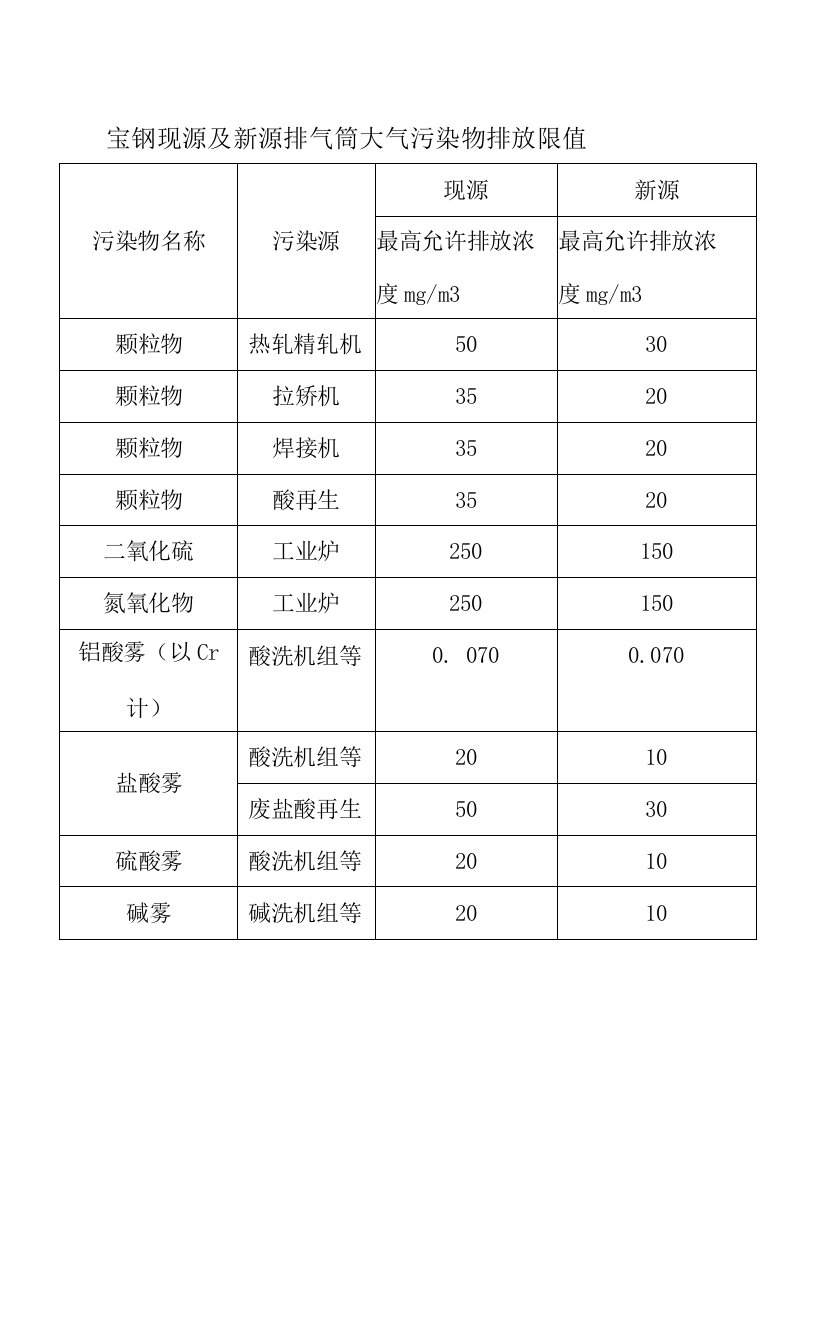 宝钢污染物大气排放标准