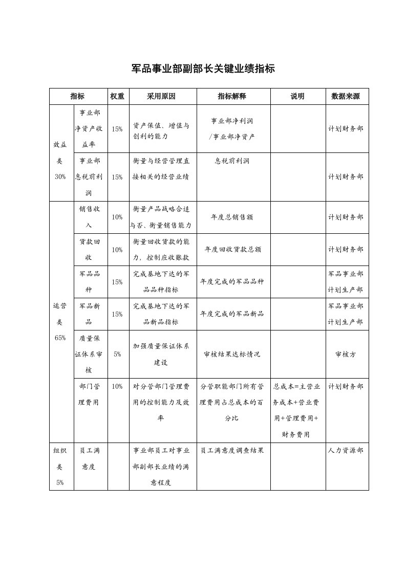 某军品企业军品事业部副部长关键业绩指标