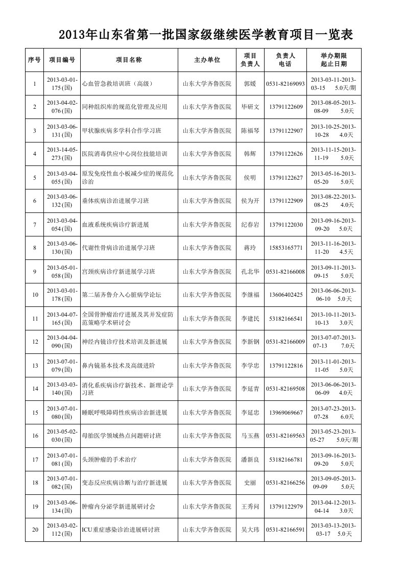 2013年第一批国家级继续医学教育项目一览表.xls-山东大学齐鲁医院