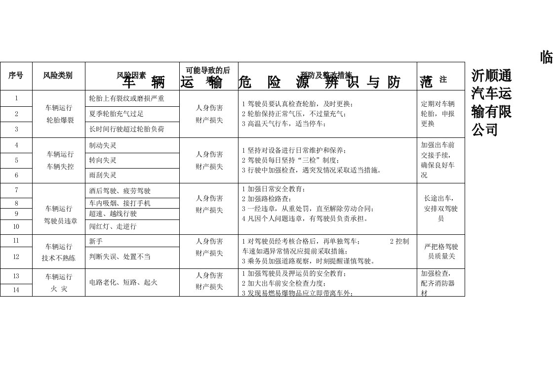 车辆危险源辨识及与防范