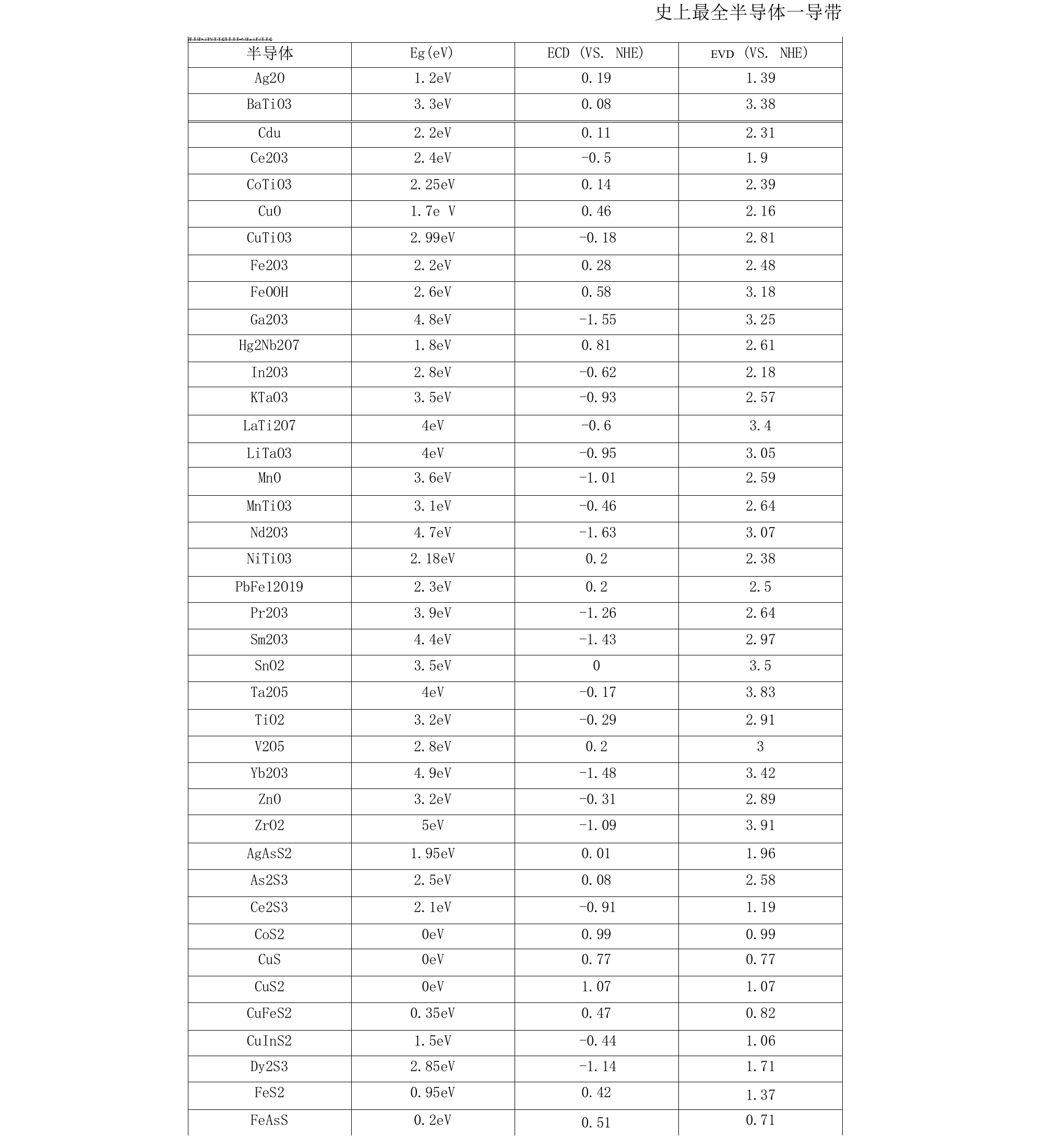 史上半导体—导带价带禁带宽度一览表