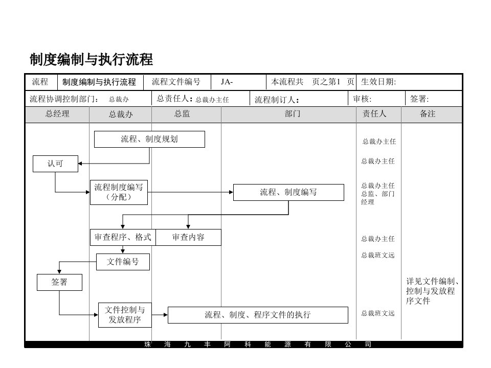 九丰集团督办流程、制度文件的修改流程、制度编制与执行流程(ppt)-流程管理