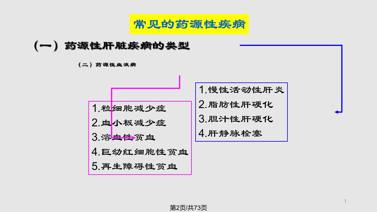 药物流行病学培训药源性疾病