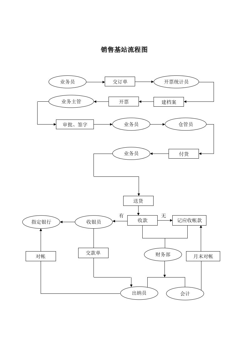 销售基站管理流程图