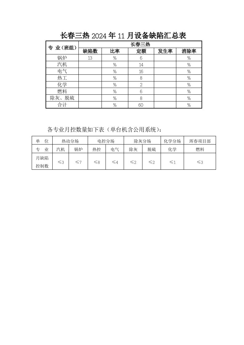 月度设备缺陷发生统计表